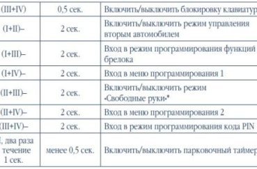 Обзор 10 лучших автомобильных сигнализаций sher-khan magicar («шерхан магикар») в 2019 году