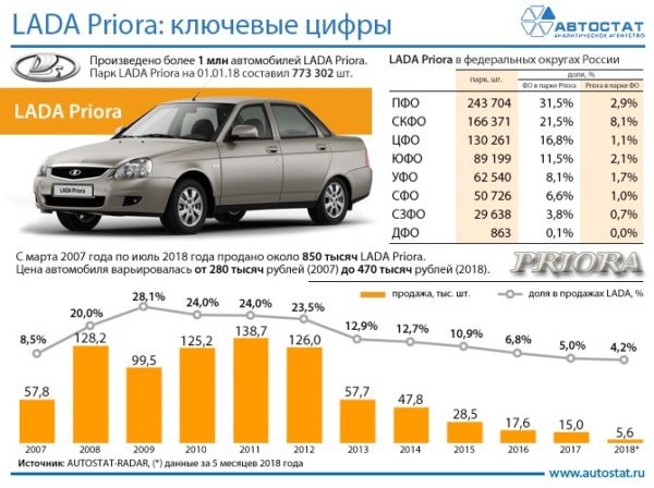 Обзор авто lada priora с точки зрения неисправностей, характерных для него