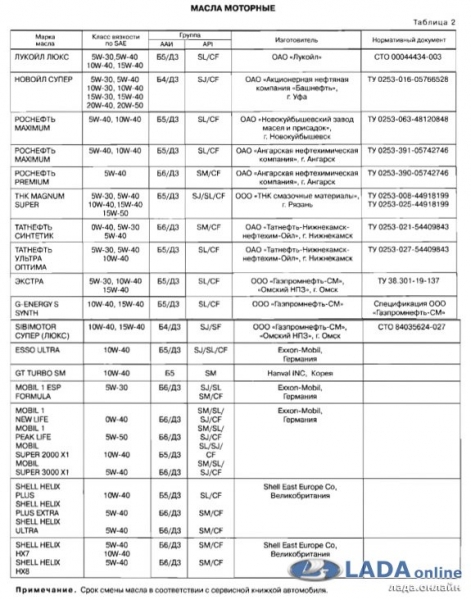 Обзор моторных масел, которые рекомендовано заливать в ладу калину