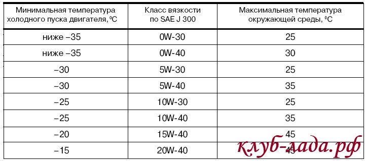 Обзор моторных масел, которые рекомендовано заливать в ладу калину
