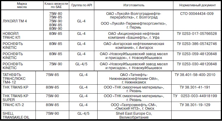Обзор моторных масел, которые рекомендовано заливать в ладу калину
