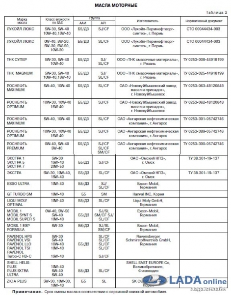 Обзор моторных масел, которые рекомендовано заливать в ладу калину