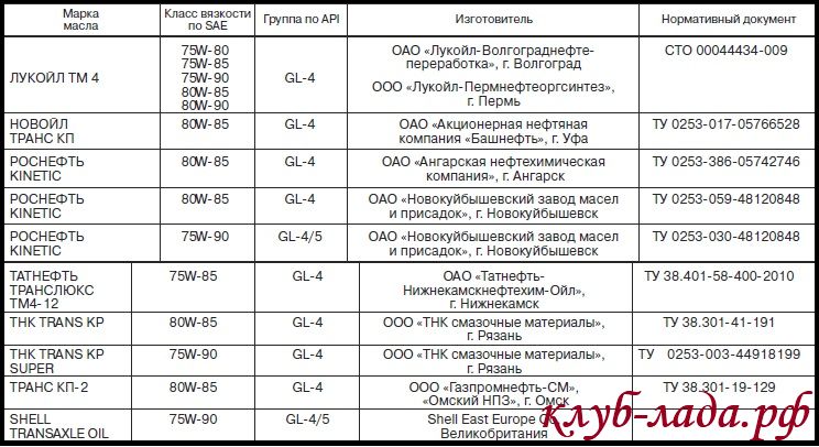 Обзор моторных масел, которые рекомендовано заливать в ладу калину