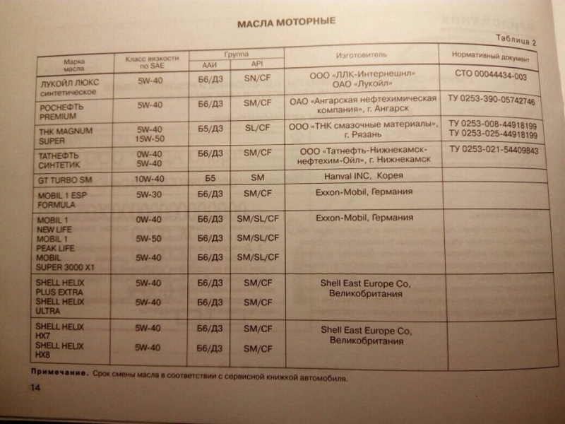 Обзор моторных масел, которые рекомендовано заливать в ладу калину