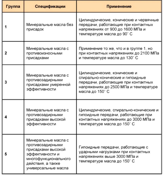 Обзор трансмиссионных масел марки лукойл, классификация и характеристика