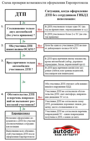 Оформление дтп по европротоколу, как правильно заполнить бланк