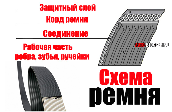 Описание, что такое поликлиновой (ручейковый) ремень, как и где применяется