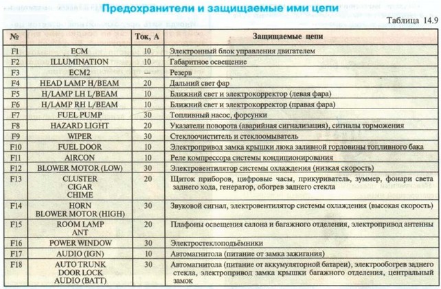 Описание предохранителей дэу нексия: характеристики, схема, фото и видео