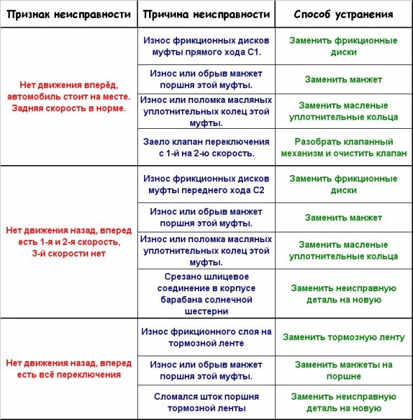 Основные неисправности акпп: признаки, причины и способы их устранения