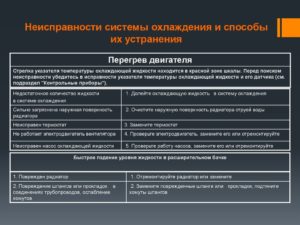 Основные неисправности системы охлаждения двигателя