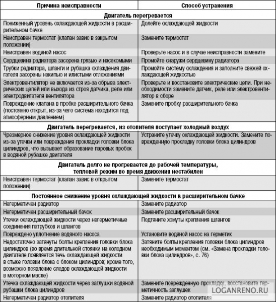 Основные неисправности системы охлаждения двигателя