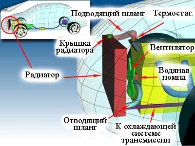 Основные неисправности системы охлаждения двигателя