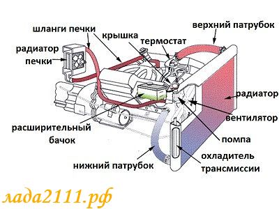 Основные неисправности системы охлаждения двигателя