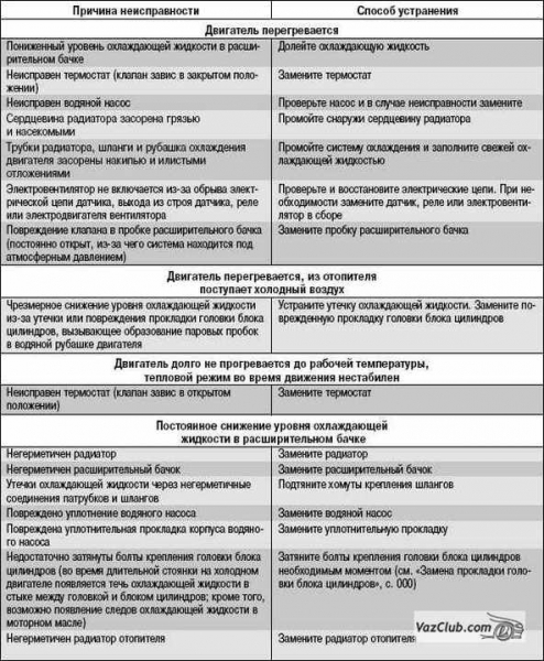 Основные неисправности системы охлаждения двигателя