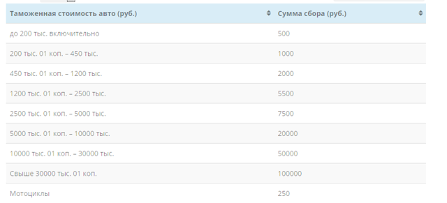 Основные правила и стоимость растаможки авто в россии в 2019 году