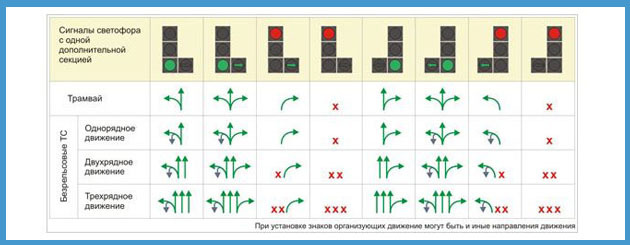 Основные виды светофоров и значение их сигналов: правила на 2019 год