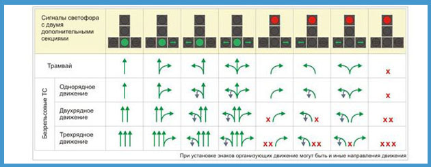 Основные виды светофоров и значение их сигналов: правила на 2019 год