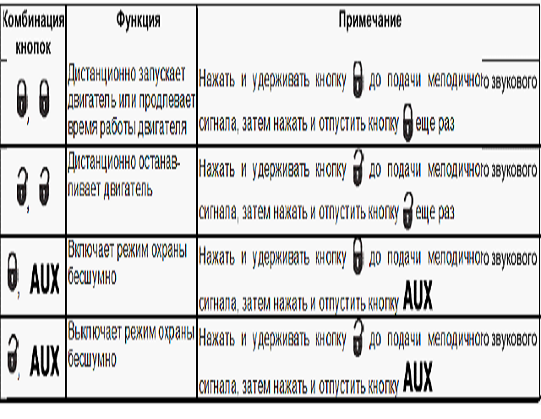 Особенности автосигнализации pantera: инструкция по установке и использованию, 2 простых способа отключения без брелока