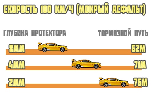 От чего зависит длина тормозного пути и по какой формуле ее можно рассчитать