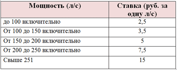 От чего зависит налог на авто и как его рассчитать? 5 факторов, определяющих ставку налога в 2019 году