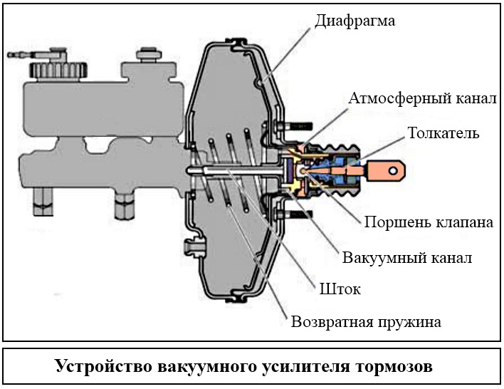 По какому принципу работает вакуумный усилитель тормозов