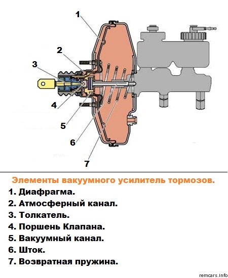 По какому принципу работает вакуумный усилитель тормозов