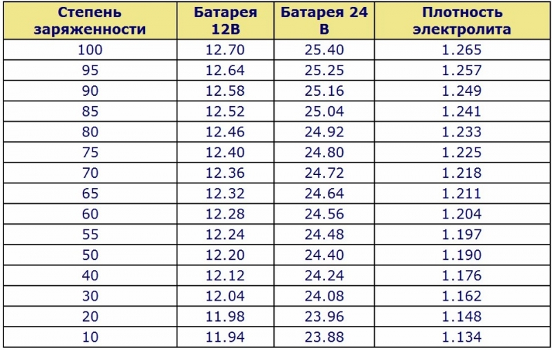 Почему аккумулятор стал подавать низкое напряжение: фото и видео