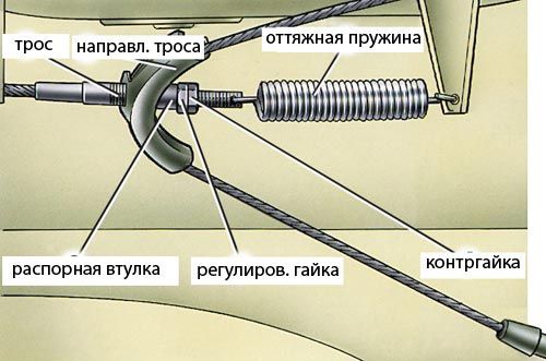 Почему не держит стояночный тормоз и как его подтянуть