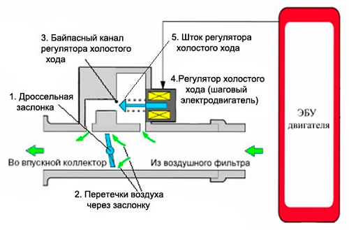 Почему плавают обороты двигателя на холостом ходу? причины и 8 возможных решений