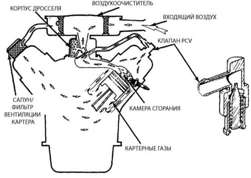 Подробная инструкция по проведению очистки системы вентиляции картера