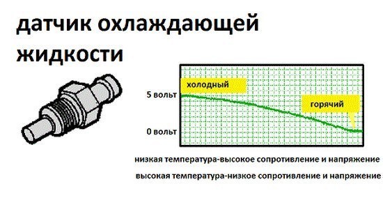 Поиск причины неисправности датчика охлаждающей жидкости и пути ее решения