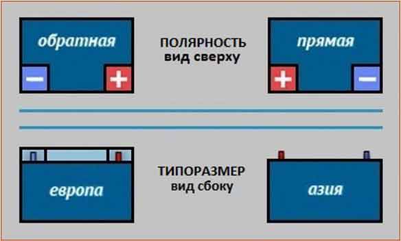 Полярность акб прямая и обратная: понятие и отличия, плюсовой провод аккумулятора автомобиля