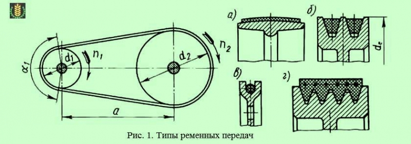 Понятие и технические характеристики клиновых ремней, виды и применение