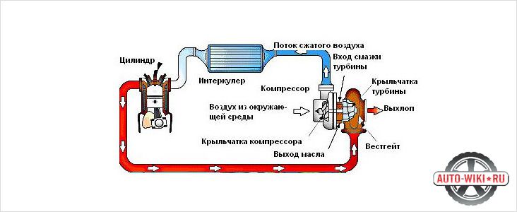 Поставить турбину на атмосферный двигатель