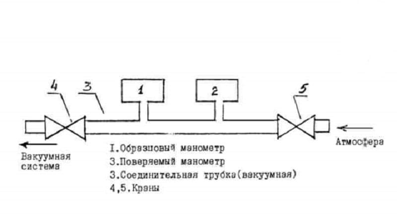 Поверка и калибровка манометров, рекомендации, как проверить прибор самостоятельно