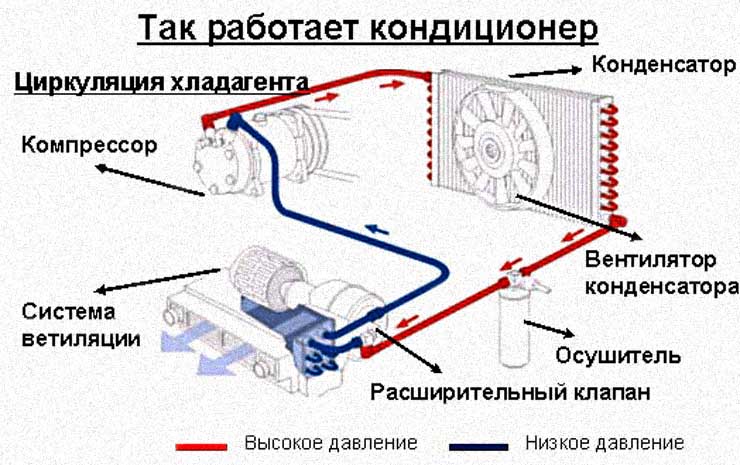 Правила эксплуатации автомобильного кондиционера: что нужно знать?