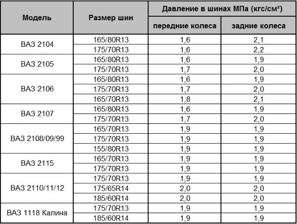 Правила накачки автомобильных шин, таблица давления зимой и летом