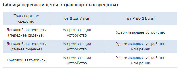 Правила перевозки детей в автомобиле: новые требования на 2019 год