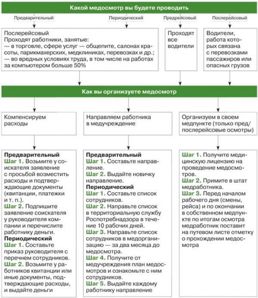 Правила прохождения обязательного медицинского освидетельствования водителей в 2019 году