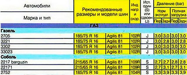 Правильное давление в шинах автомобиля «газель»: 4 важных фактора, которые нужно учитывать