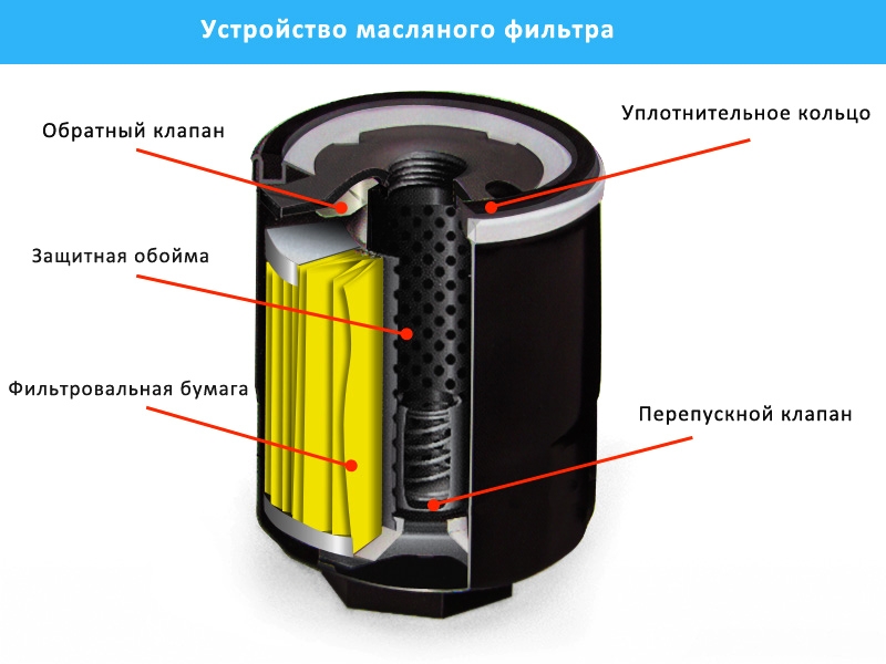 При замене масла какие фильтры менять