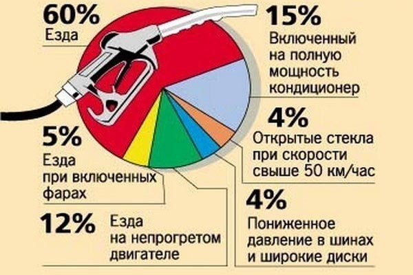 Причины повышенного расхода топлива на автомобилях