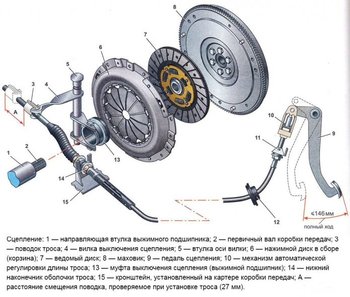 Принцип и особенности работы сцепления в автомобиле: фото и видео