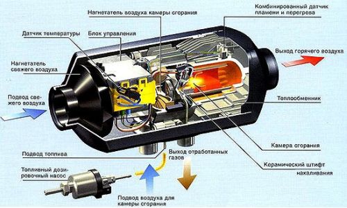 Принцип работы автомобильных автономных отопителей салона