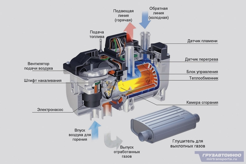 Принцип работы автомобильных автономных отопителей салона