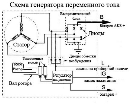 Принцип работы генератора автомобиля: что это такое и для чего он нужен в машине, какой ток выдает: переменный или постоянный, и видео о том, как работает устройство