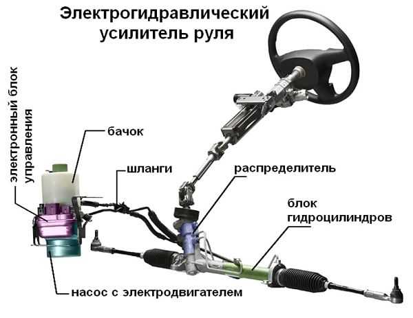 Принцип работы гидроусилителя рулевого управления