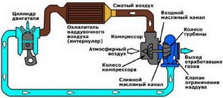 Принцип работы и особенности турбонаддува на бензиновых и дизельных двигателях: 3 преимущества турбины