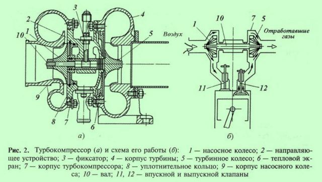 Принцип работы и особенности турбонаддува на бензиновых и дизельных двигателях: 3 преимущества турбины