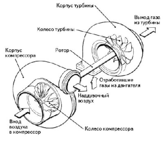 Принцип работы и особенности турбонаддува на бензиновых и дизельных двигателях: 3 преимущества турбины